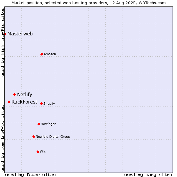 Market position of Netlify vs. RackForest vs. Masterweb