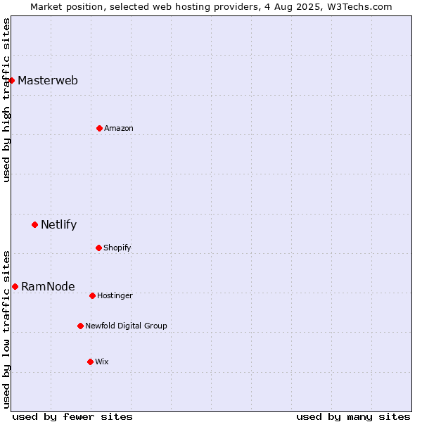 Market position of Netlify vs. RamNode vs. Masterweb