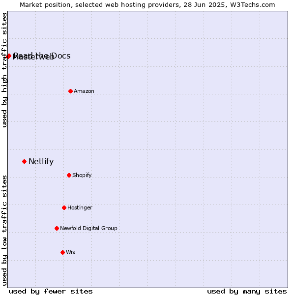 Market position of Netlify vs. Read the Docs vs. Masterweb