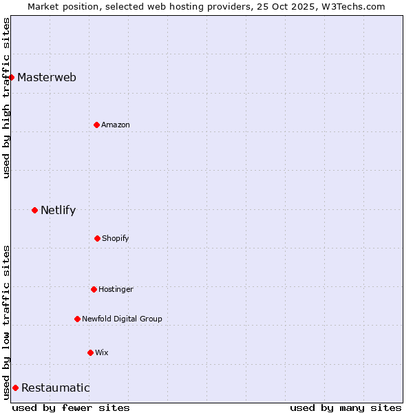 Market position of Netlify vs. Restaumatic vs. Masterweb