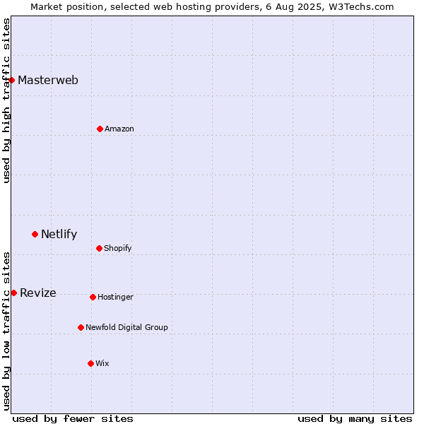Market position of Netlify vs. Revize vs. Masterweb