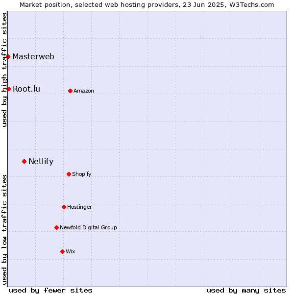Market position of Netlify vs. Root.lu vs. Masterweb