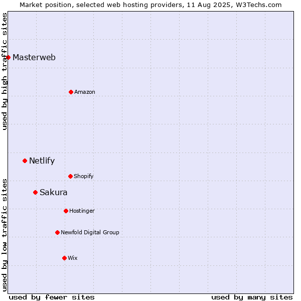 Market position of Sakura vs. Netlify vs. Masterweb