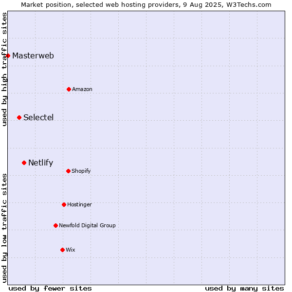 Market position of Netlify vs. Selectel vs. Masterweb