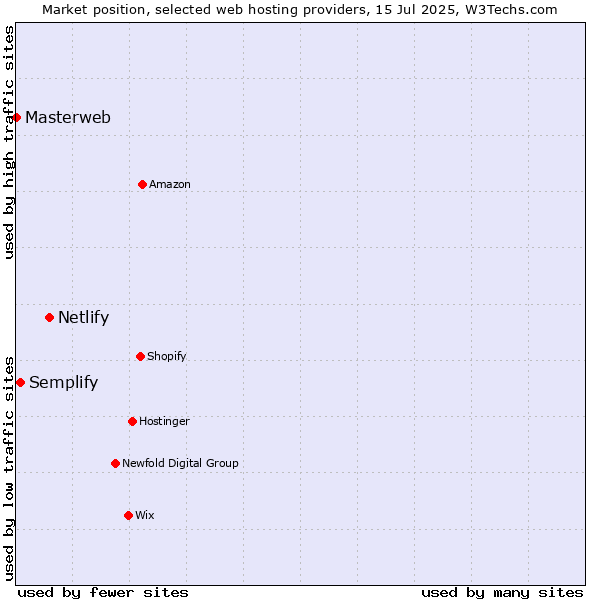 Market position of Netlify vs. Semplify vs. Masterweb