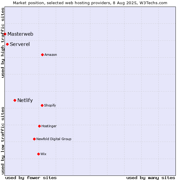 Market position of Netlify vs. Serverel vs. Masterweb