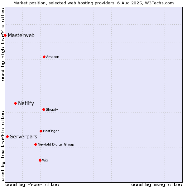 Market position of Netlify vs. Serverpars vs. Masterweb