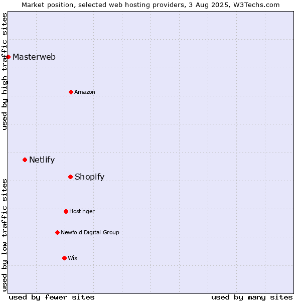 Market position of Shopify vs. Netlify vs. Masterweb