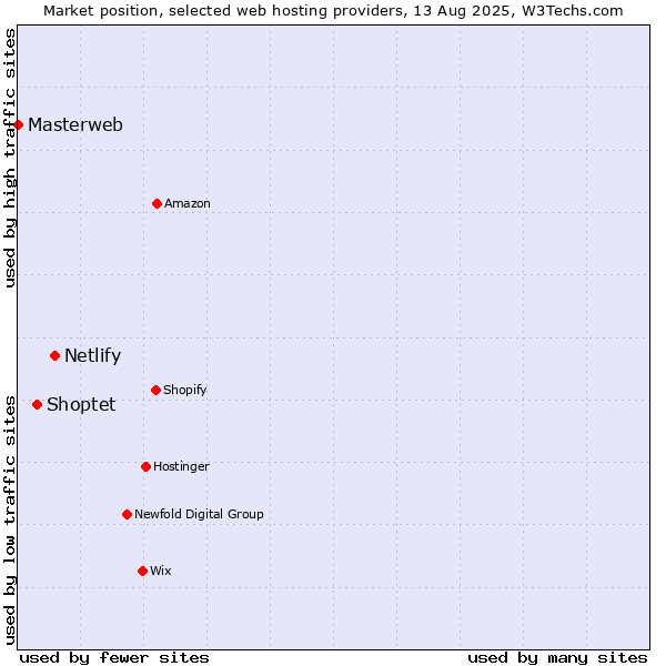 Market position of Netlify vs. Shoptet vs. Masterweb