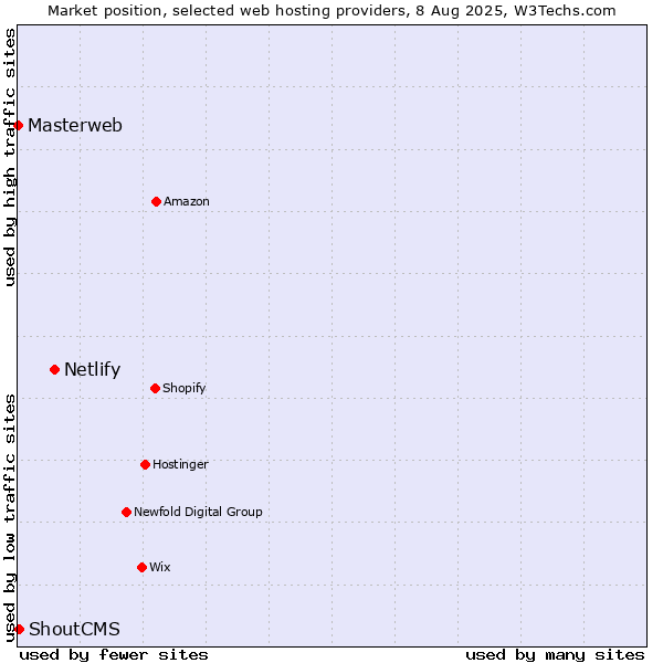 Market position of Netlify vs. ShoutCMS vs. Masterweb