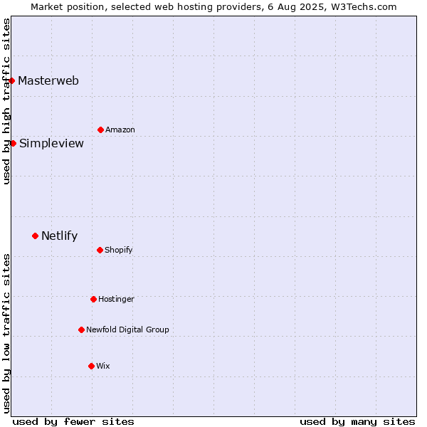 Market position of Netlify vs. Simpleview vs. Masterweb