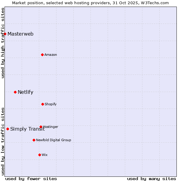 Market position of Netlify vs. Simply Transit vs. Masterweb