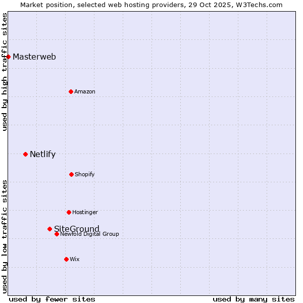 Market position of SiteGround vs. Netlify vs. Masterweb