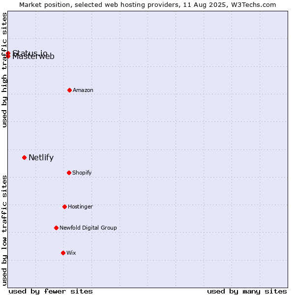 Market position of Netlify vs. Status.io vs. Masterweb