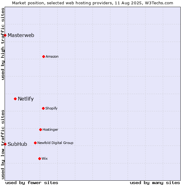 Market position of Netlify vs. SubHub vs. Masterweb