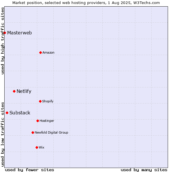 Market position of Netlify vs. Substack vs. Masterweb