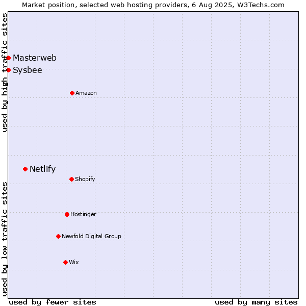 Market position of Netlify vs. Sysbee vs. Masterweb