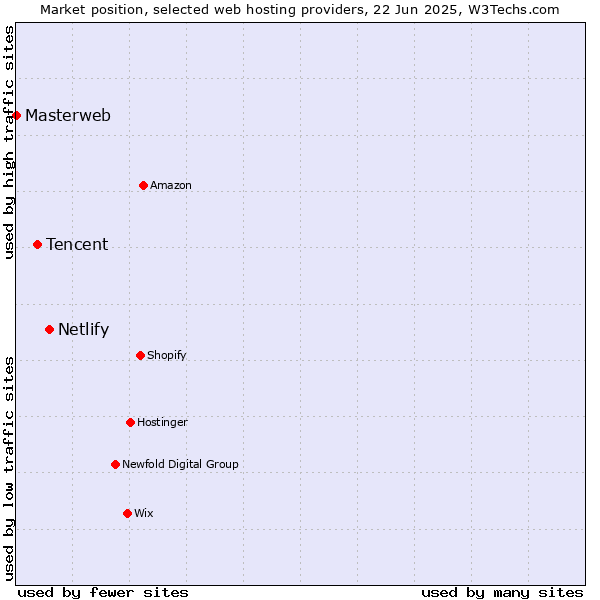 Market position of Netlify vs. Tencent vs. Masterweb