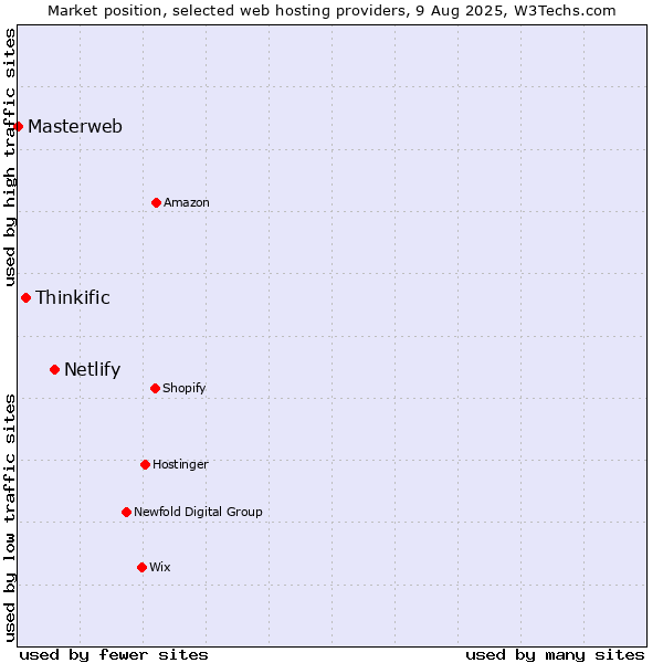 Market position of Netlify vs. Thinkific vs. Masterweb