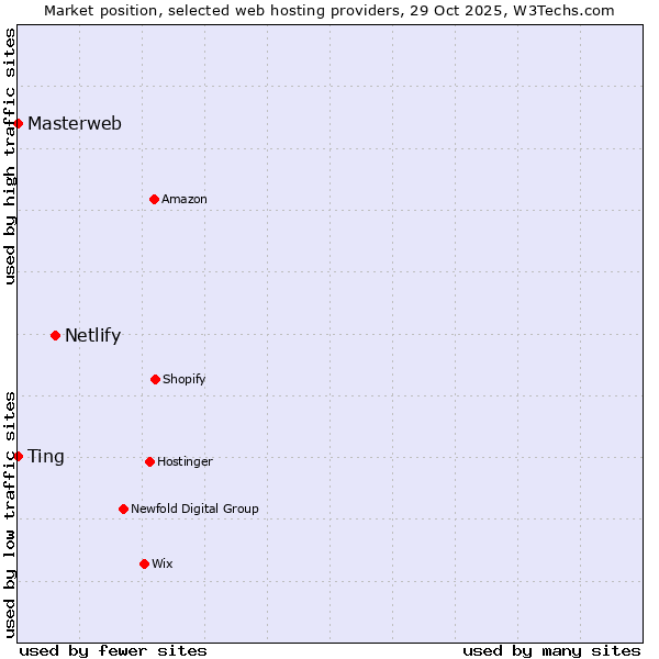 Market position of Netlify vs. Ting vs. Masterweb