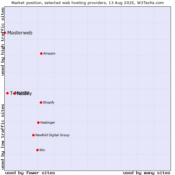 Market position of Netlify vs. T-Mobile vs. Masterweb