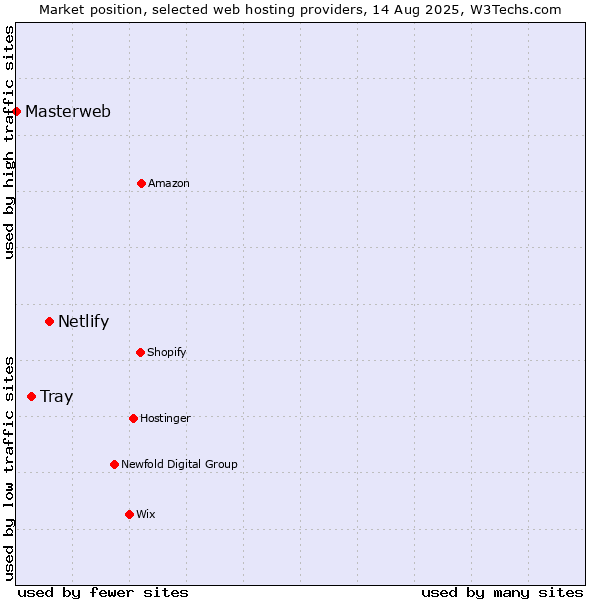 Market position of Netlify vs. Tray vs. Masterweb