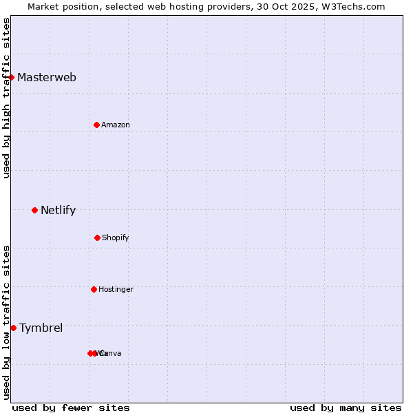 Market position of Netlify vs. Tymbrel vs. Masterweb