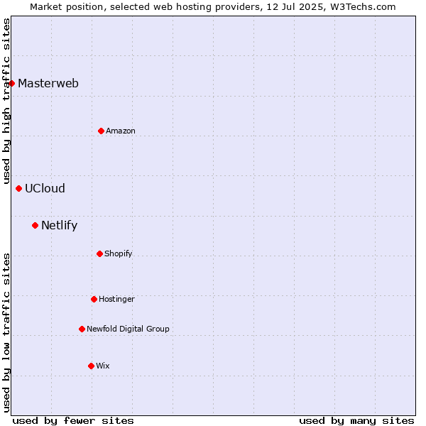Market position of Netlify vs. UCloud vs. Masterweb