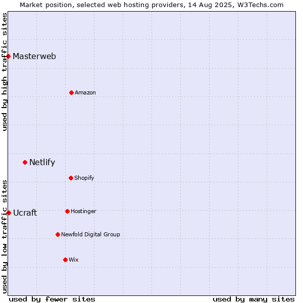 Market position of Netlify vs. Ucraft vs. Masterweb