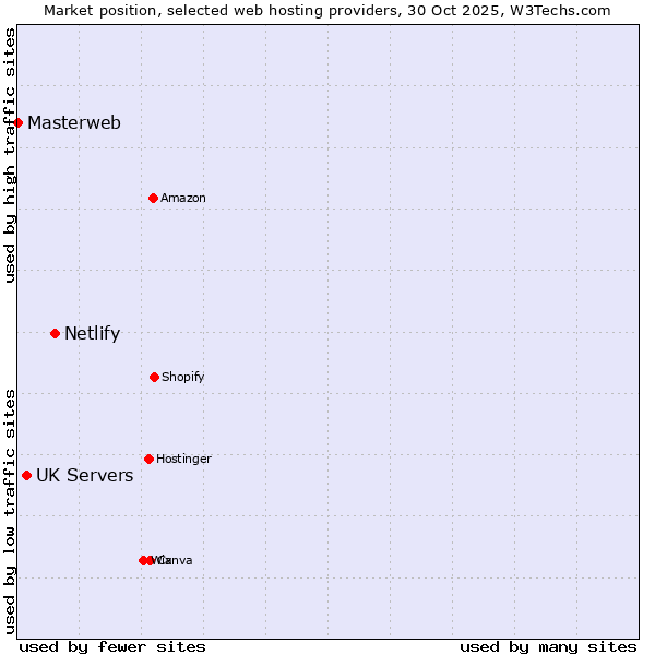 Market position of Netlify vs. UK Servers vs. Masterweb