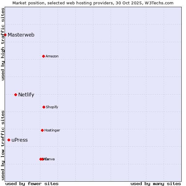 Market position of Netlify vs. uPress vs. Masterweb