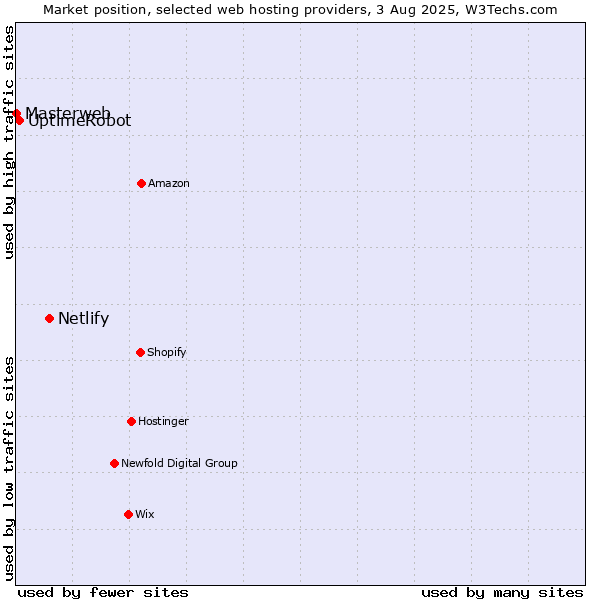 Market position of Netlify vs. UptimeRobot vs. Masterweb