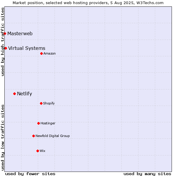 Market position of Netlify vs. Virtual Systems vs. Masterweb