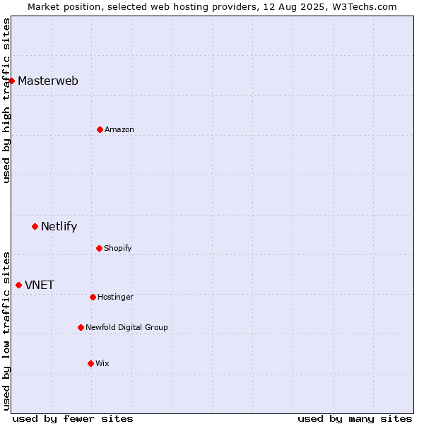 Market position of Netlify vs. VNET vs. Masterweb