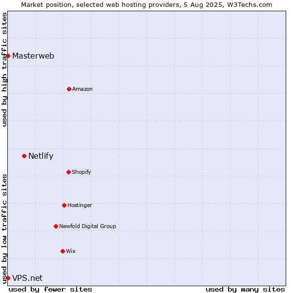 Market position of Netlify vs. Masterweb vs. VPS.net