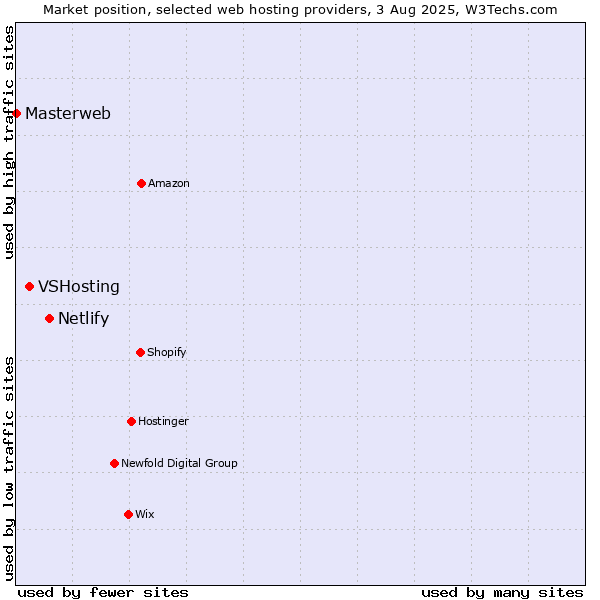 Market position of Netlify vs. VSHosting vs. Masterweb