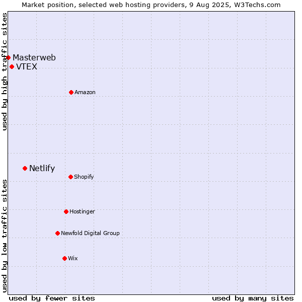 Market position of Netlify vs. VTEX vs. Masterweb