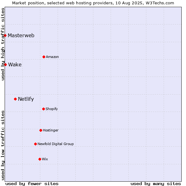 Market position of Netlify vs. Wake vs. Masterweb