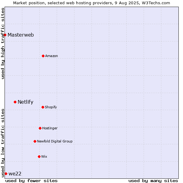 Market position of Netlify vs. we22 vs. Masterweb