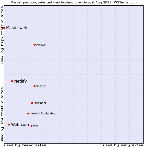 Market position of Netlify vs. Web.com vs. Masterweb