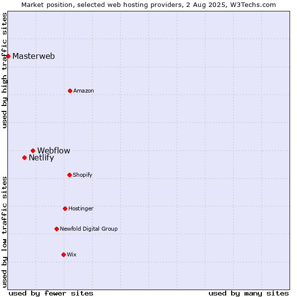 Market position of Webflow vs. Netlify vs. Masterweb