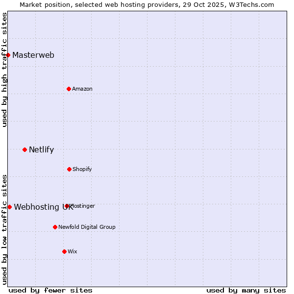 Market position of Netlify vs. Webhosting UK vs. Masterweb