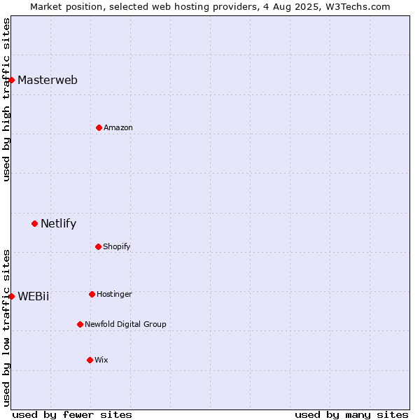 Market position of Netlify vs. Masterweb vs. WEBii