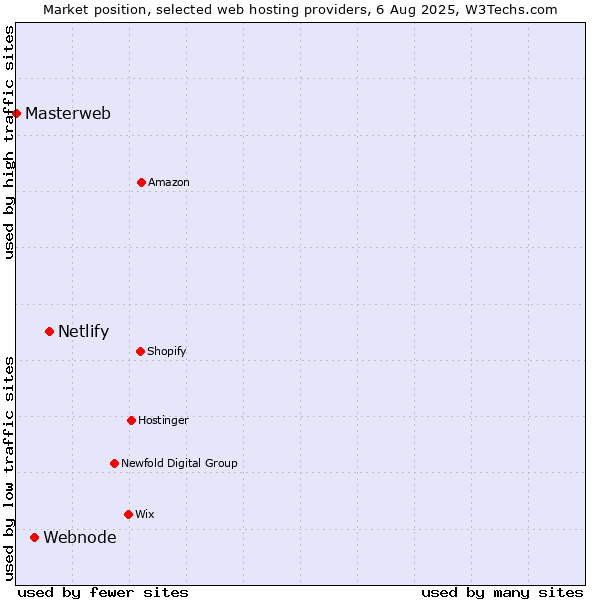 Market position of Netlify vs. Webnode vs. Masterweb