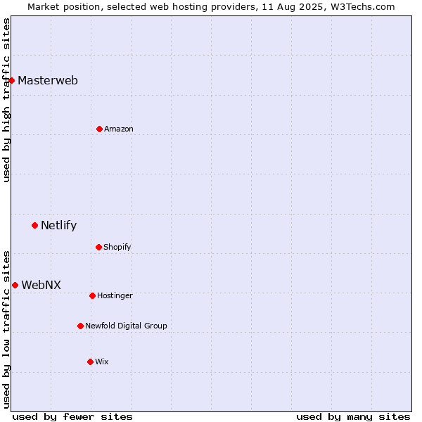 Market position of Netlify vs. WebNX vs. Masterweb