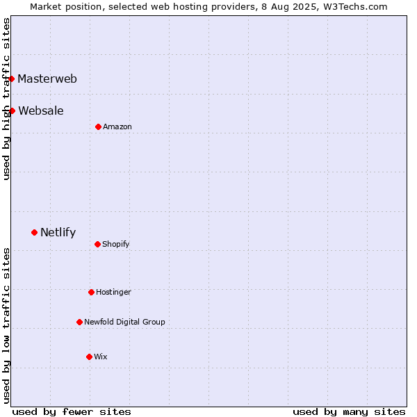 Market position of Netlify vs. Websale vs. Masterweb