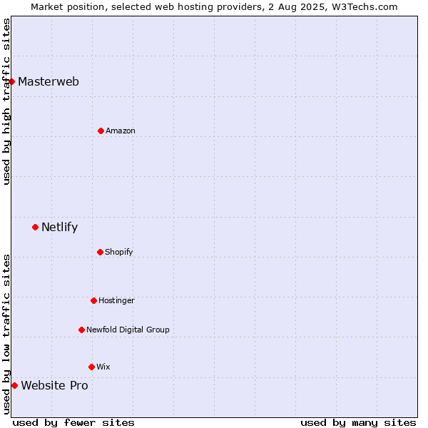Market position of Netlify vs. Website Pro vs. Masterweb