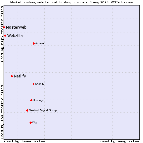 Market position of Netlify vs. Webzilla vs. Masterweb