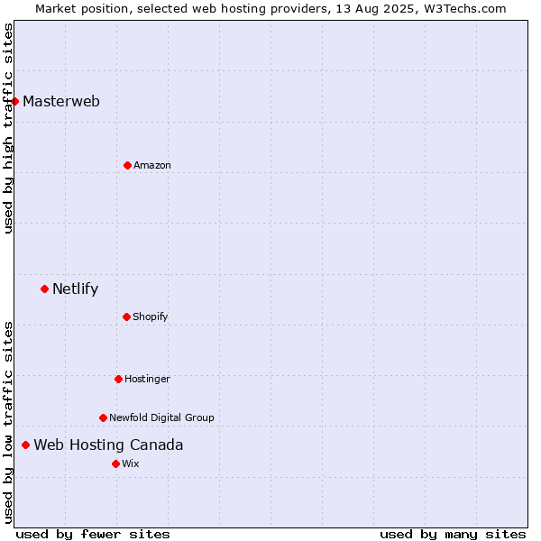 Market position of Netlify vs. Web Hosting Canada vs. Masterweb
