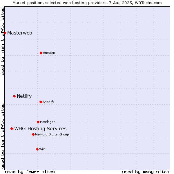 Market position of Netlify vs. WHG Hosting Services vs. Masterweb